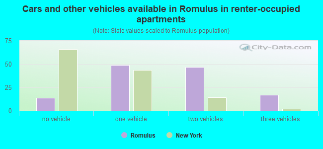 Cars and other vehicles available in Romulus in renter-occupied apartments