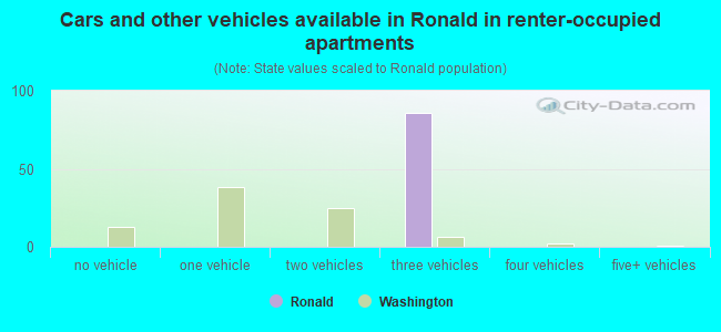 Cars and other vehicles available in Ronald in renter-occupied apartments