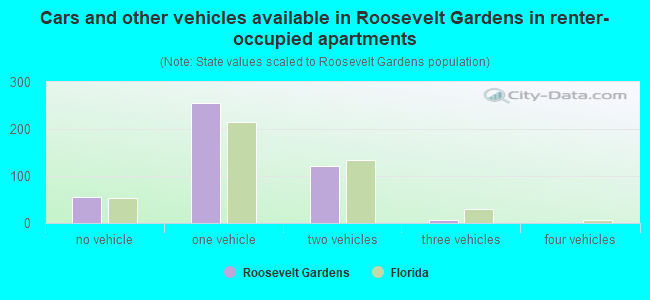 Cars and other vehicles available in Roosevelt Gardens in renter-occupied apartments