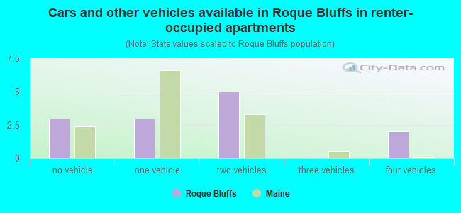 Cars and other vehicles available in Roque Bluffs in renter-occupied apartments