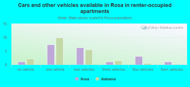 Cars and other vehicles available in Rosa in renter-occupied apartments