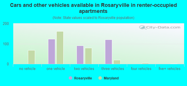 Cars and other vehicles available in Rosaryville in renter-occupied apartments