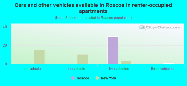 Cars and other vehicles available in Roscoe in renter-occupied apartments