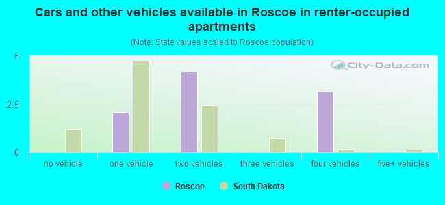 Cars and other vehicles available in Roscoe in renter-occupied apartments