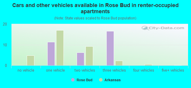 Cars and other vehicles available in Rose Bud in renter-occupied apartments