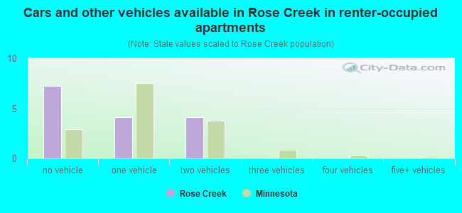 Cars and other vehicles available in Rose Creek in renter-occupied apartments