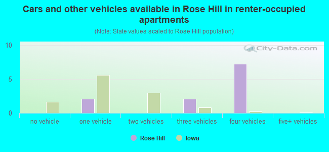 Cars and other vehicles available in Rose Hill in renter-occupied apartments