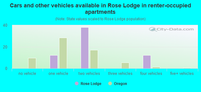 Cars and other vehicles available in Rose Lodge in renter-occupied apartments