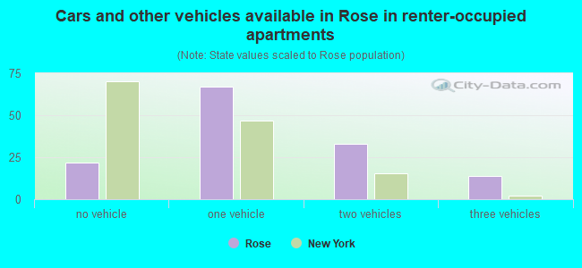 Cars and other vehicles available in Rose in renter-occupied apartments