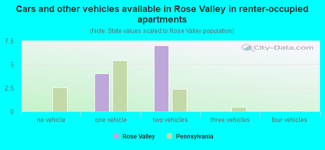 Cars and other vehicles available in Rose Valley in renter-occupied apartments