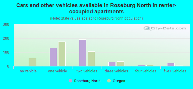 Cars and other vehicles available in Roseburg North in renter-occupied apartments