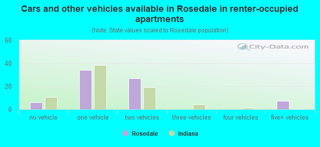 Cars and other vehicles available in Rosedale in renter-occupied apartments