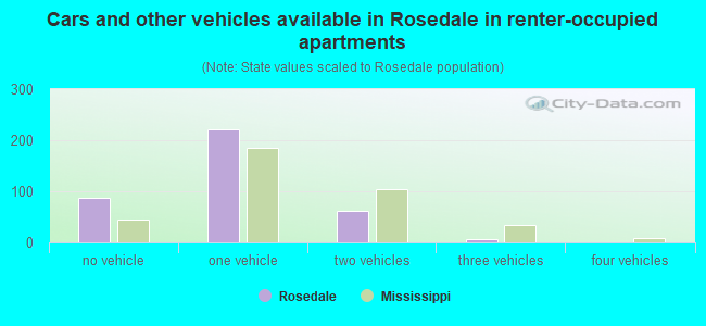 Cars and other vehicles available in Rosedale in renter-occupied apartments