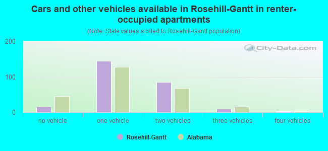 Cars and other vehicles available in Rosehill-Gantt in renter-occupied apartments