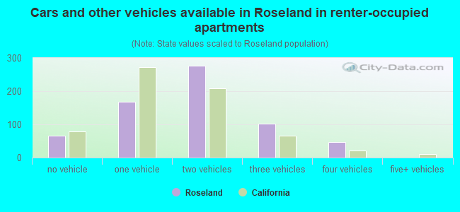 Cars and other vehicles available in Roseland in renter-occupied apartments