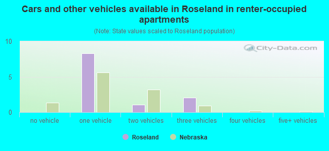 Cars and other vehicles available in Roseland in renter-occupied apartments