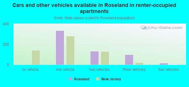 Cars and other vehicles available in Roseland in renter-occupied apartments