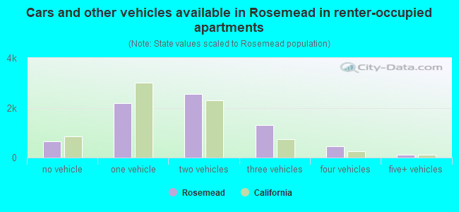 Cars and other vehicles available in Rosemead in renter-occupied apartments