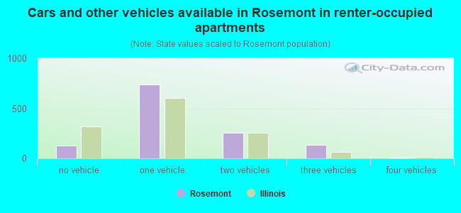 Cars and other vehicles available in Rosemont in renter-occupied apartments