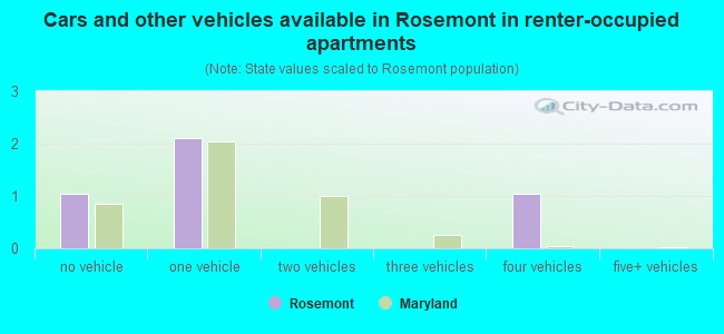 Cars and other vehicles available in Rosemont in renter-occupied apartments