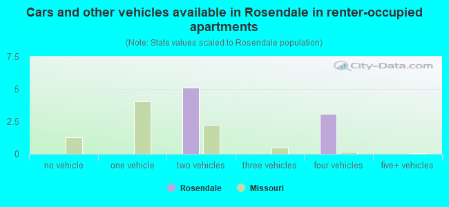 Cars and other vehicles available in Rosendale in renter-occupied apartments