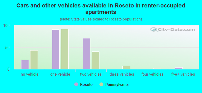 Cars and other vehicles available in Roseto in renter-occupied apartments