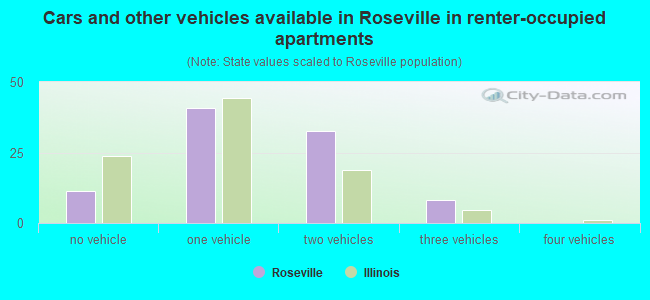 Cars and other vehicles available in Roseville in renter-occupied apartments