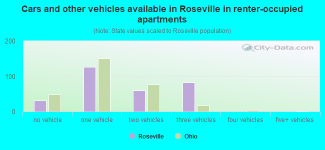 Cars and other vehicles available in Roseville in renter-occupied apartments