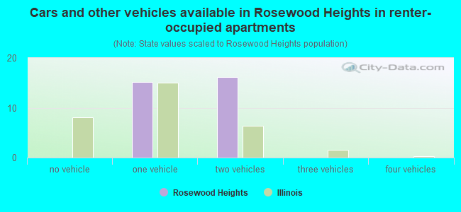 Cars and other vehicles available in Rosewood Heights in renter-occupied apartments