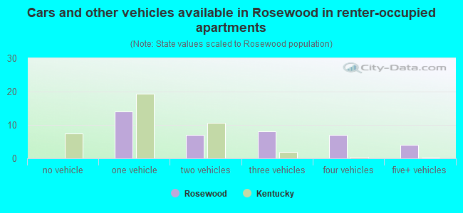 Cars and other vehicles available in Rosewood in renter-occupied apartments
