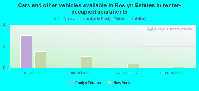 Cars and other vehicles available in Roslyn Estates in renter-occupied apartments