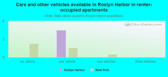 Cars and other vehicles available in Roslyn Harbor in renter-occupied apartments