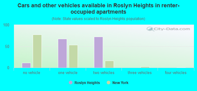 Cars and other vehicles available in Roslyn Heights in renter-occupied apartments