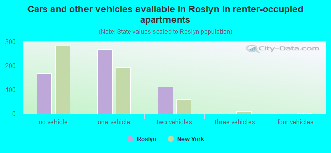 Cars and other vehicles available in Roslyn in renter-occupied apartments