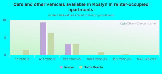 Cars and other vehicles available in Roslyn in renter-occupied apartments