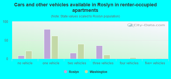 Cars and other vehicles available in Roslyn in renter-occupied apartments