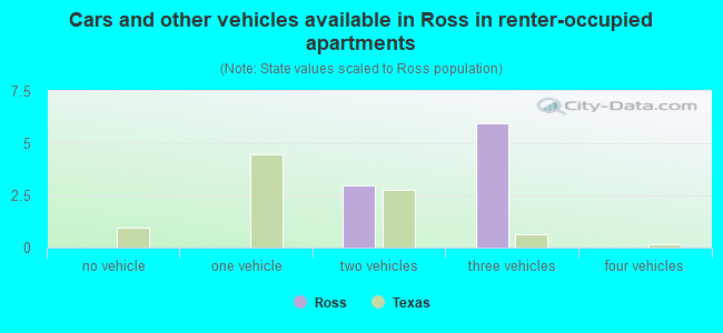 Cars and other vehicles available in Ross in renter-occupied apartments