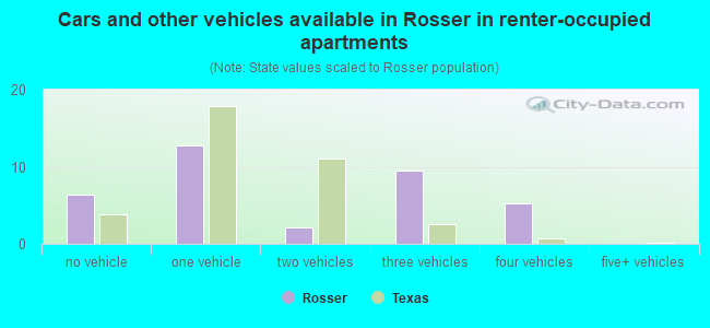 Cars and other vehicles available in Rosser in renter-occupied apartments