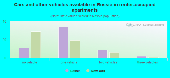 Cars and other vehicles available in Rossie in renter-occupied apartments