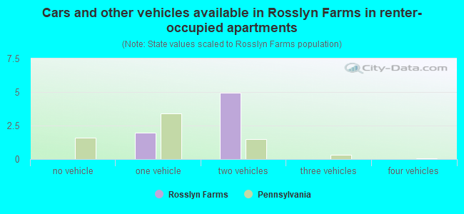 Cars and other vehicles available in Rosslyn Farms in renter-occupied apartments