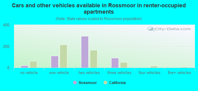 Cars and other vehicles available in Rossmoor in renter-occupied apartments