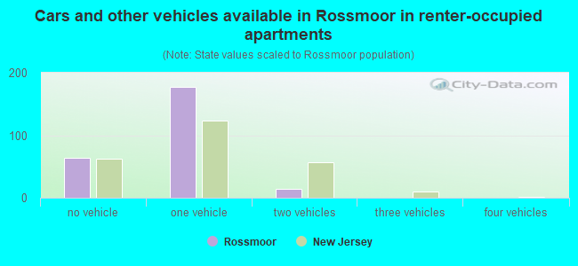 Cars and other vehicles available in Rossmoor in renter-occupied apartments