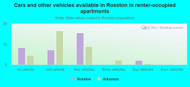 Cars and other vehicles available in Rosston in renter-occupied apartments