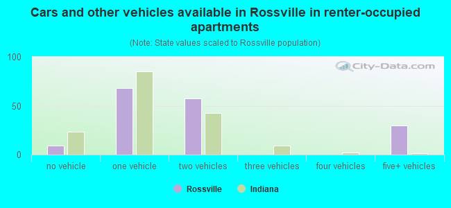 Cars and other vehicles available in Rossville in renter-occupied apartments
