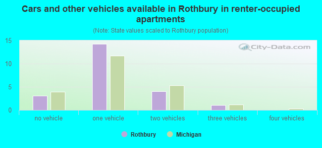 Cars and other vehicles available in Rothbury in renter-occupied apartments