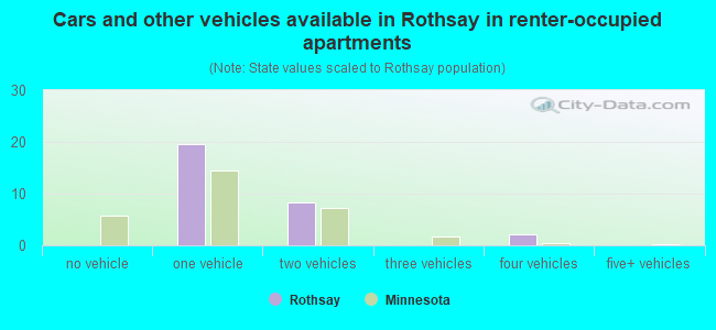 Cars and other vehicles available in Rothsay in renter-occupied apartments