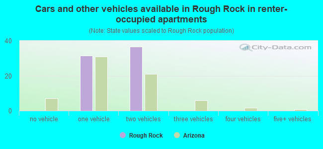 Cars and other vehicles available in Rough Rock in renter-occupied apartments