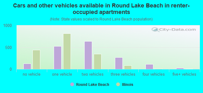 Cars and other vehicles available in Round Lake Beach in renter-occupied apartments