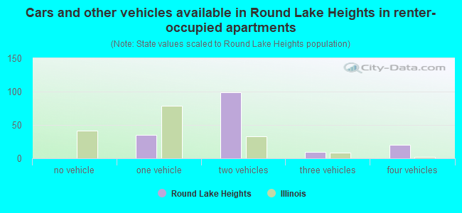 Cars and other vehicles available in Round Lake Heights in renter-occupied apartments