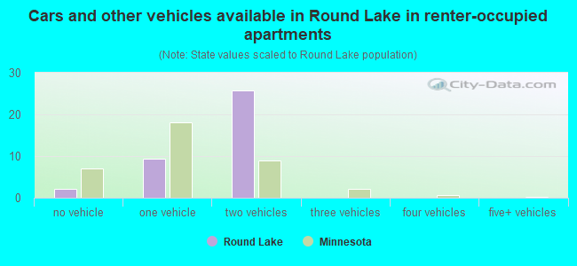 Cars and other vehicles available in Round Lake in renter-occupied apartments